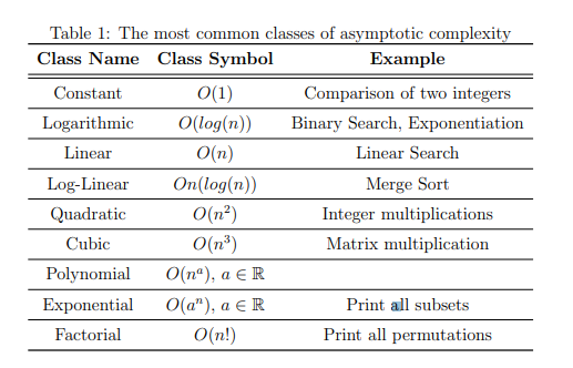 The typical common classes of asymptotic bounds